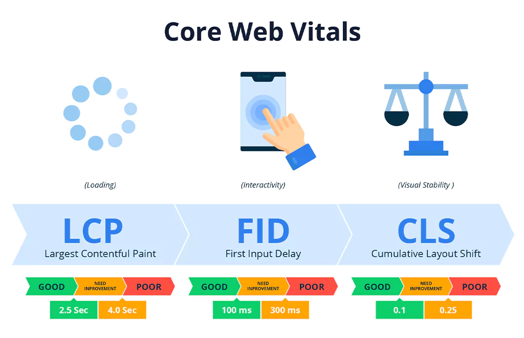core web vitals showing key metrics